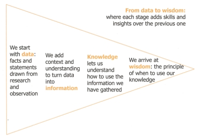 Arrow showing progress from data to wisdom